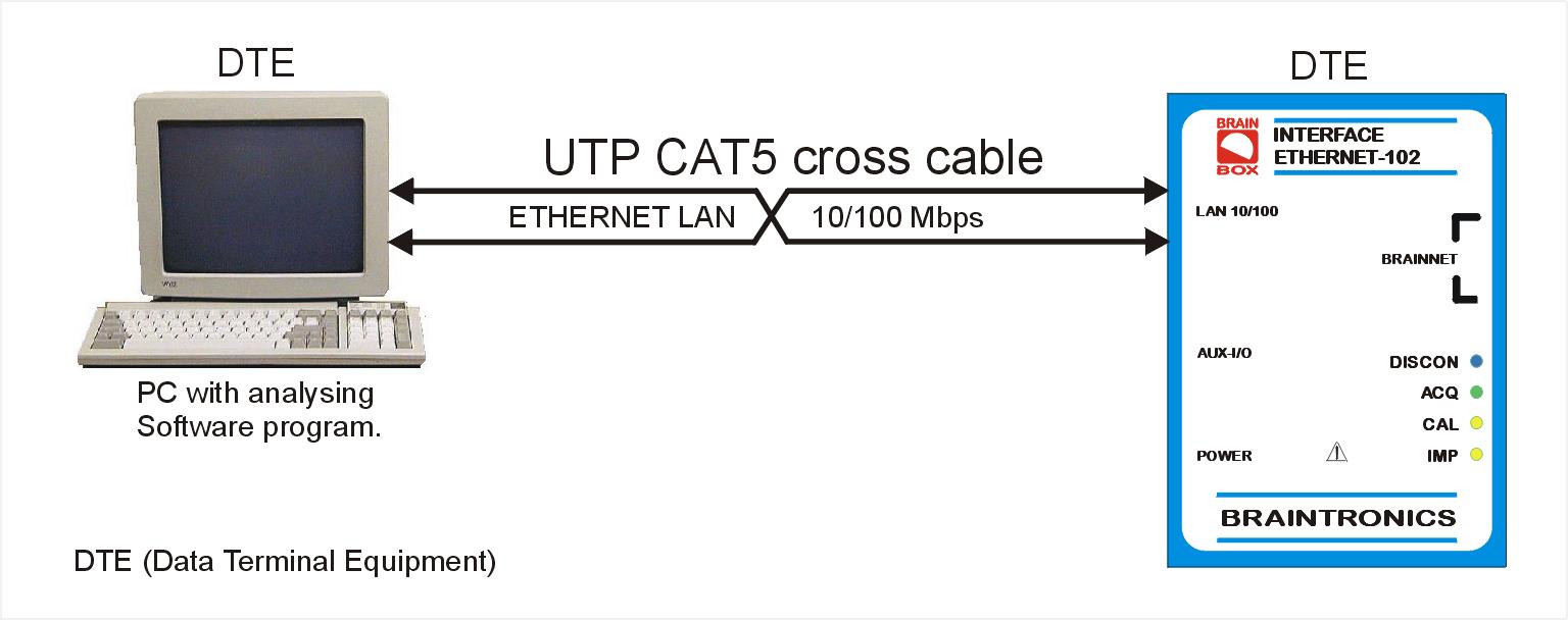 Ethernet connection